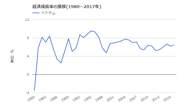 ベトナムの経済成長率の推移