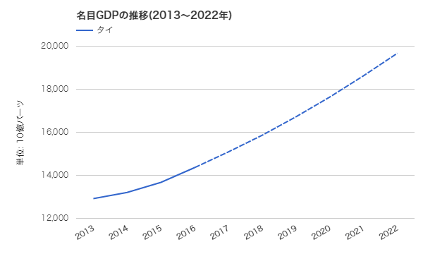 タイの名目GDPの推移(2013~2022年)