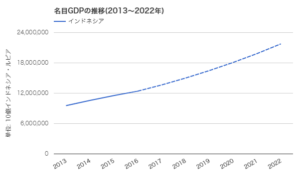 インドネシアの名目GDPの推移(2013~2022年)
