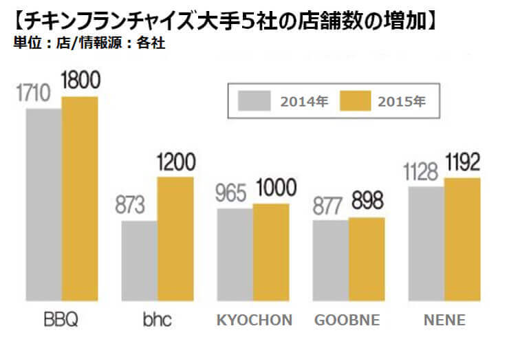 チキンフランチャイズ大手5社の店舗数の増加 2014-2015