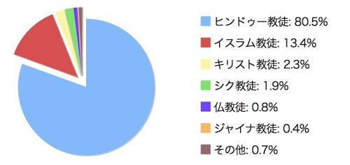 インドの宗教信者の人口割合