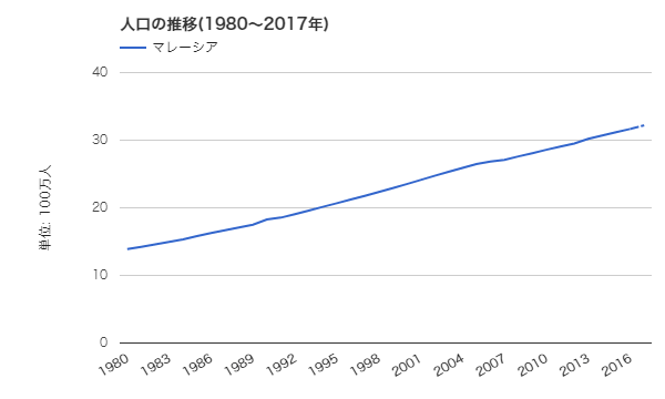 マレーシア 人口の推移