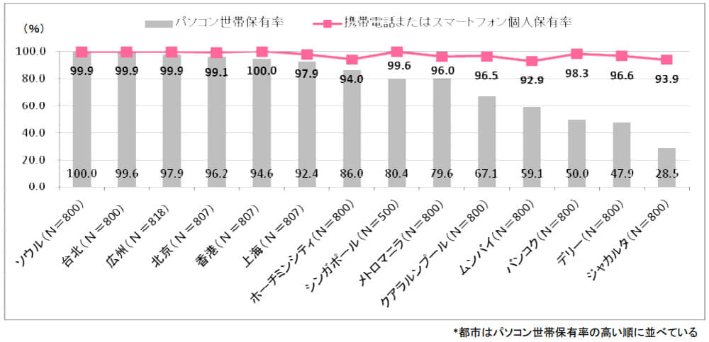 アジア14都市のスマートフォン利用実態