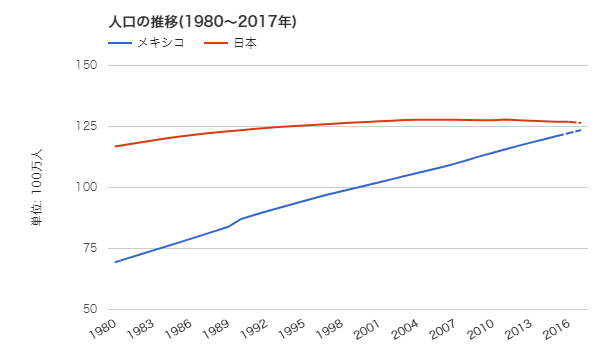 メキシコと日本 人口の推移
