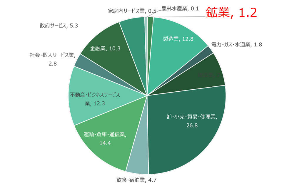 ドバイ名目GDP構成比