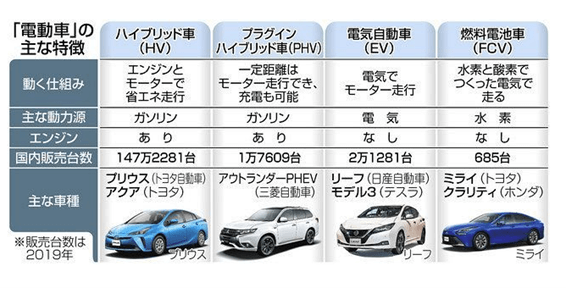 電動車の特徴