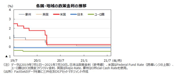 各国地域の政策金利の推移