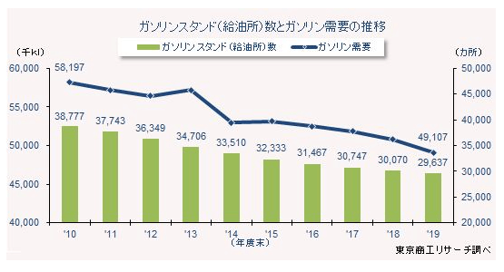 ガソリンスタンド数とガソリン需要の推移