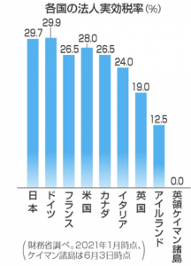 法人実効税率