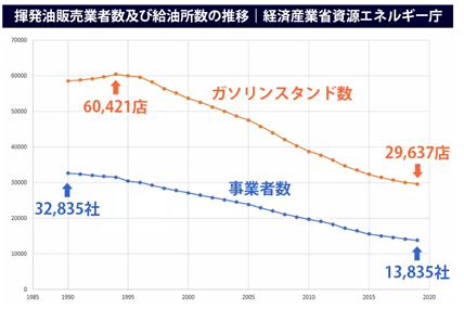 揮発油販売業者及び給油所数の推移