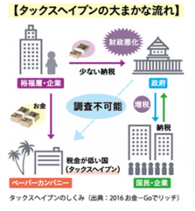 タックスヘイブンの流れ
