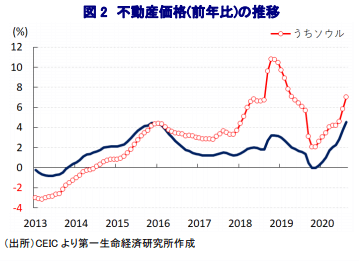 韓国不動産価格変動