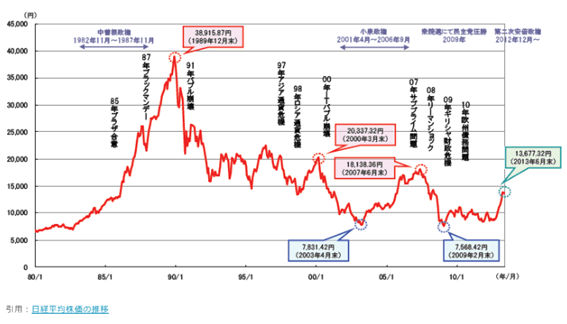 日経平均株価の推移