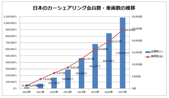 カーシェアリング会員数車両数の推移