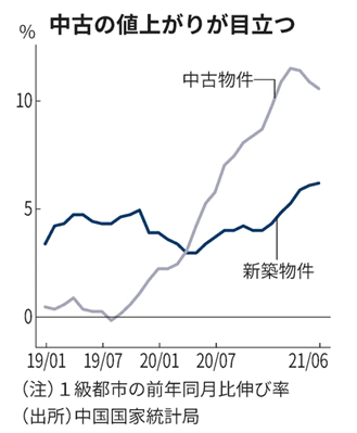 中国住宅の値上がり