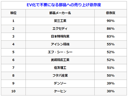 EV化で不要になる部品への売上依存度