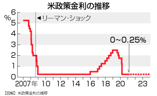 米政策金利の推移