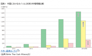 中国のモバイル決済市場規模グラフ