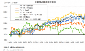 株価指数の推移グラフ