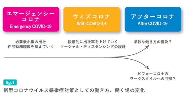 新型コロナウィルス感染症対策としての働き方、働く場の変化