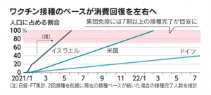 ワクチンと消費のグラフ
