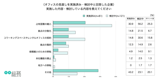 オフィス見直しの具体的な内容を棒グラフで示した図