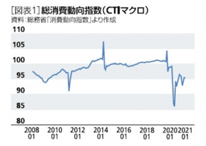 消費グラフ