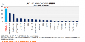 接種率のグラフ