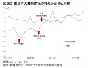可処分所得と消費のグラフ