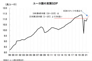 ユーロ圏の実質GDPのグラフ