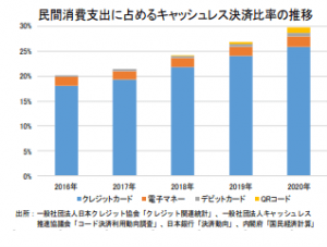 キャッシュレス決済比率グラフ