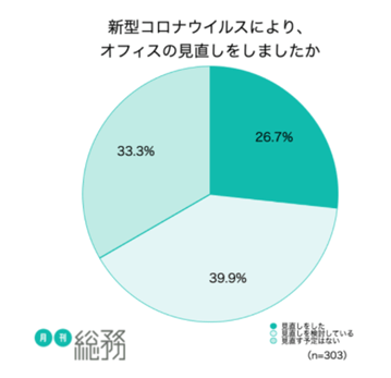 オフィス見直しのアンケート円グラフ
