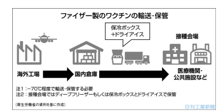 ファイザー製のワクチンの輸送・保管