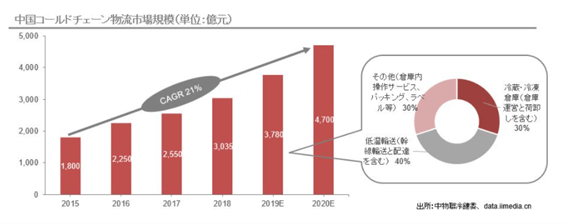 中国コールドチェーン物流市場規模