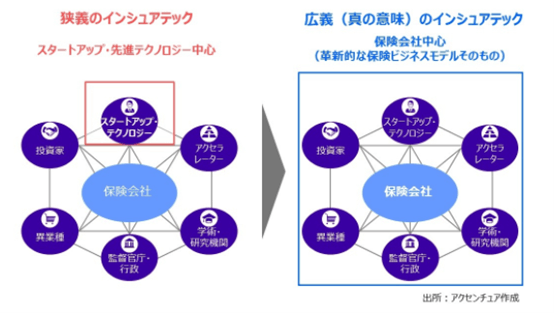 狭義のインシュアテックと広義(真の意味)のインシュアテック