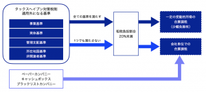タックスヘイブン対策税制適用外になる基準