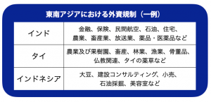 東南アジアにおける外資規制(一例)