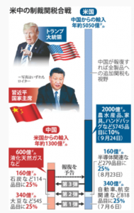 米中の制裁関税合戦