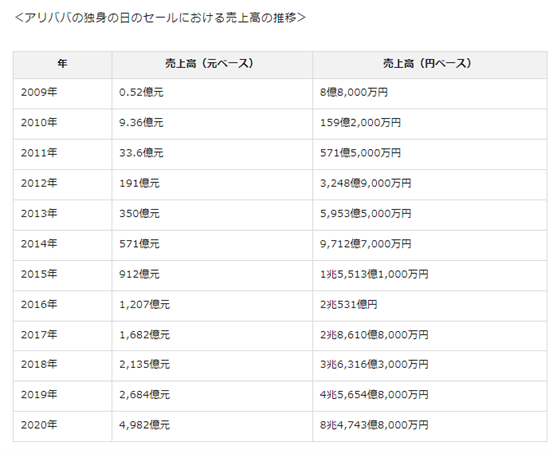アリババの独身の日のセールにおける売上高の推移