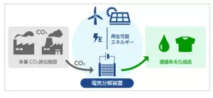 電気分解装置