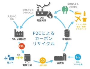 P2Cによるカーボンリサイクル