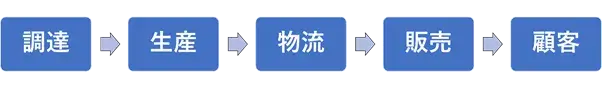 サプライチェーンの流れ