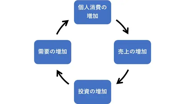 インフレサイクル