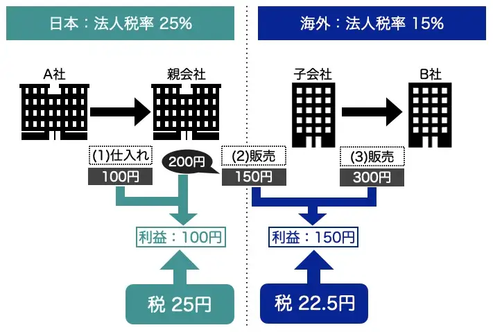 日本と海外の法人税率の仕組み