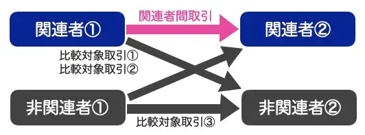 独立価格比準法